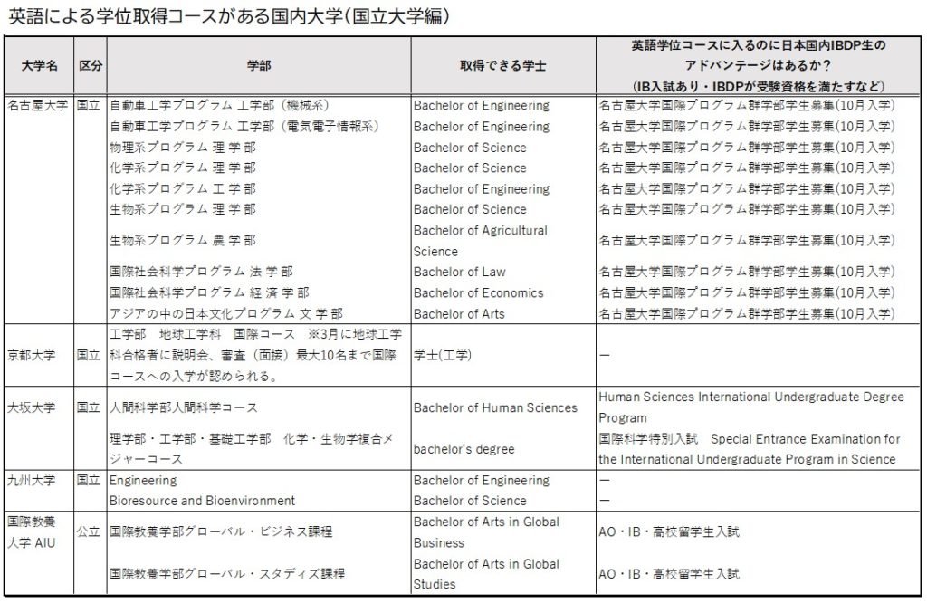 国際バカロレア Ibdp を海外で取得して受験できる国内大学 まとめ 帰国生向け 生徒 保護者のためのグローバル教育情報 海外子女向けオンライン家庭教師のedubal